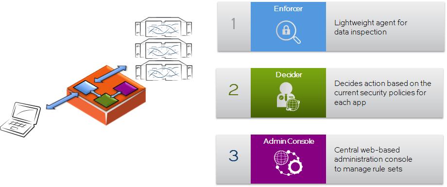 Unique Scalable Architecture The software consists of three scalable components: The Enforcer The Decider The Administration Interface These can be configured either as a pre-packaged WAF solution,