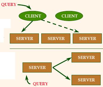 site. All query processing at server.
