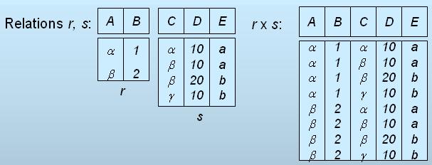 Cartesian-Product Operation-Example (vi) Composition of