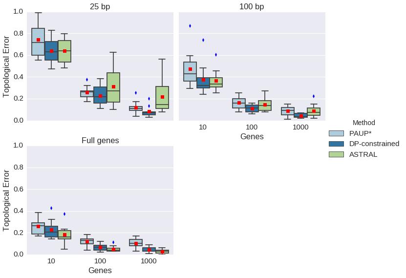 100-taxon data, medium ILS: Improving criterion scores with DP make