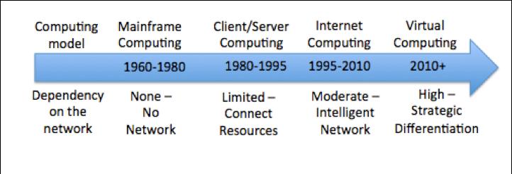 Exhibit 1: Data center evolution Each of these computing transitions has: Lowered the cost of computing. Computing continues to get cheaper.