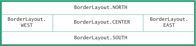 Example - Border Layout A BorderLayout manager can place a component into any of the five regions. Regions which are unused give up their space to BorderLayout.CENTER.