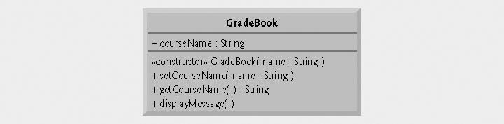 Adding the Constructor to Class GradeBookTest s UML Class Diagram 9 50 UML class diagram Constructors go in third compartment Place <<constructor>> before constructor name By convention, place