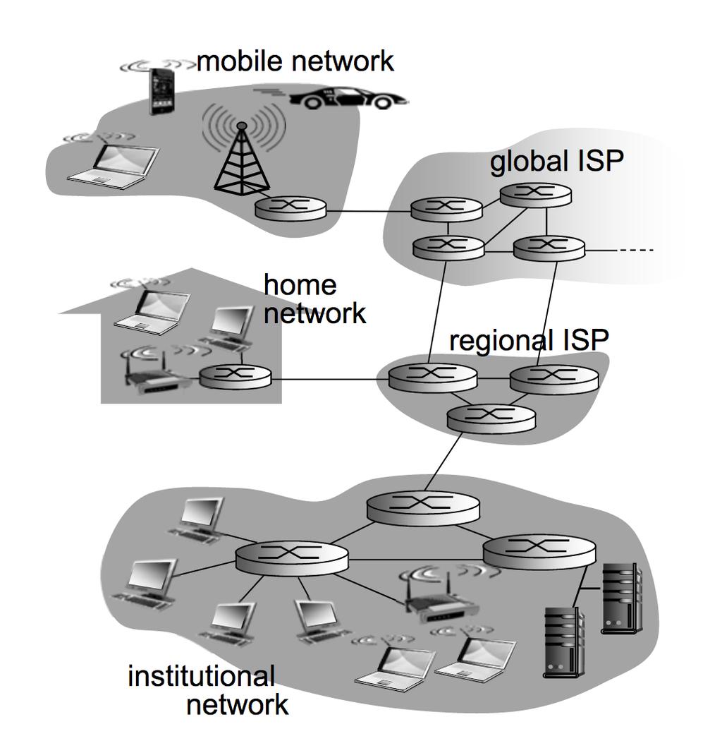 Internet Structure Network Edge: End systems with hosts & access networks Access Network: