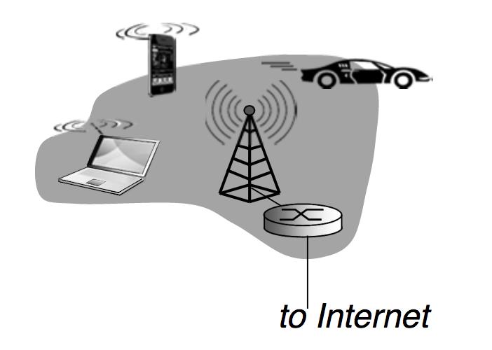 Wireless Access Network Wireless LAN Within
