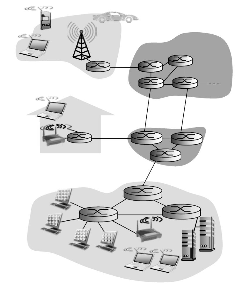 Network Core Mesh of interconnected routers Packet Switching: Hosts break messages into