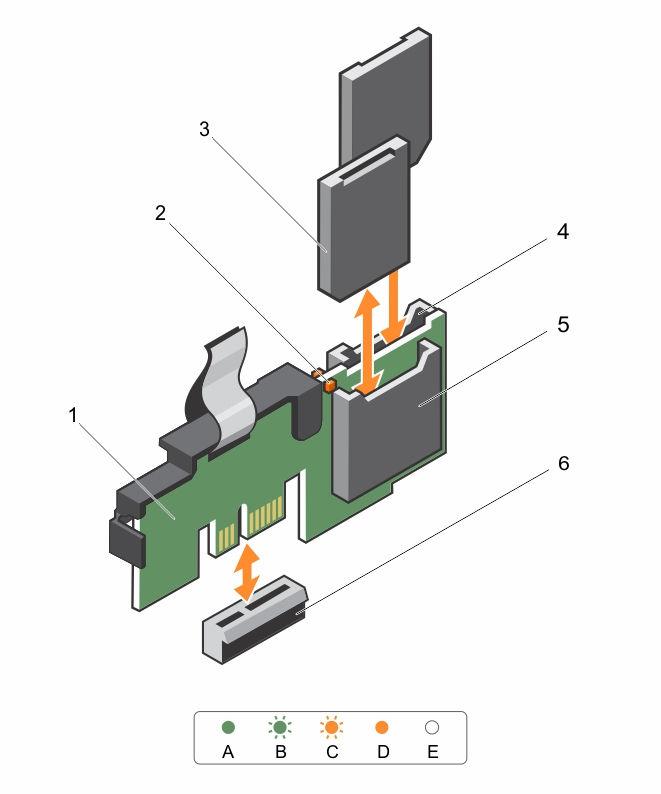 Figure 35. Removing and installing the Internal Dual SD Module (IDSDM) 1. Internal Dual SD module 2. LED status indicator (2) 3. SD card (2) 4. SD card slot 2 5. SD card slot 1 6.