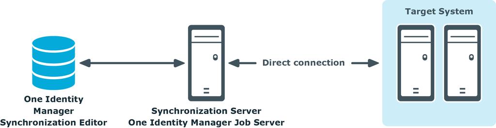 Synchronization Editor Communications A server installed with the One Identity Manager Service and, if necessary, other target system specific software, is required for synchronization.