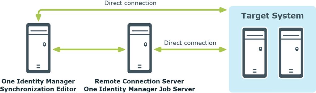 The synchronization server communicates directly with the One Identity Manager database by default. You can also set up a connection over an application server for this.