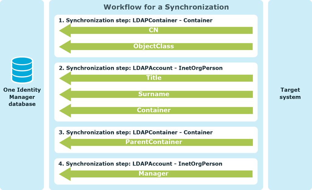 Figure 10: Example of a Workflow with Automatic Dependency Resolution To set up automatic resolution of dependencies Edit the workflow properties.