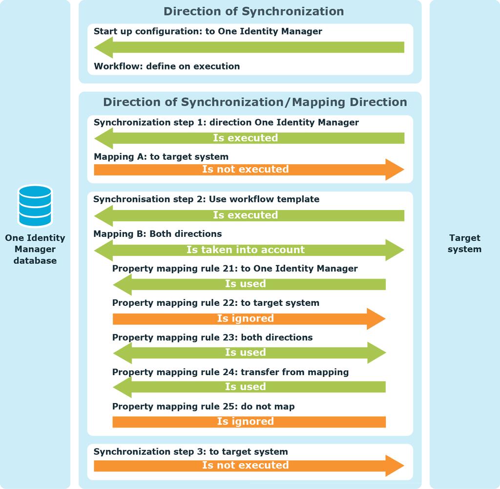 Figure 11: Example showing Effect of Specified Synchronization Direction and Permitted Mapping Direction Related Topics Setting up Start up Configurations on page 107 Properties of a Workflow on page