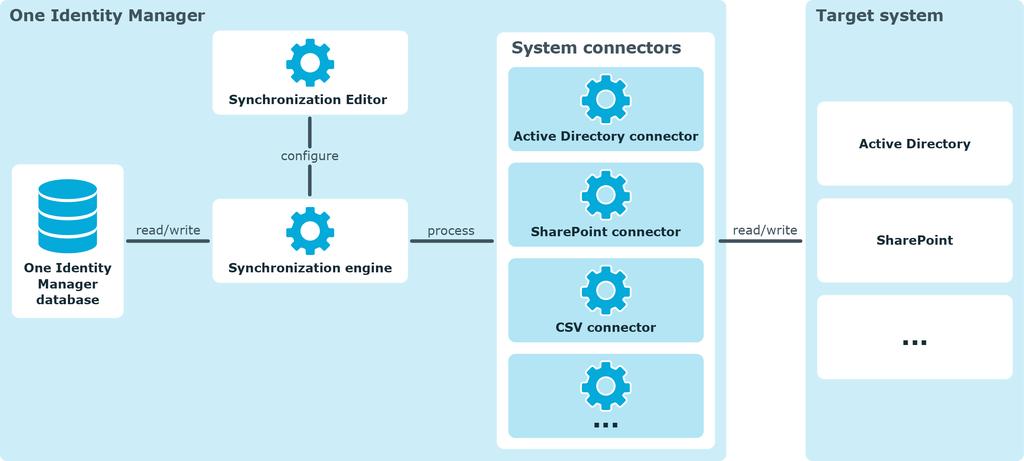Figure 1: One Identity Manager Target System Synchronization Components Synchronization and Provisioning During target system synchronization with the One Identity Manager database, system object and