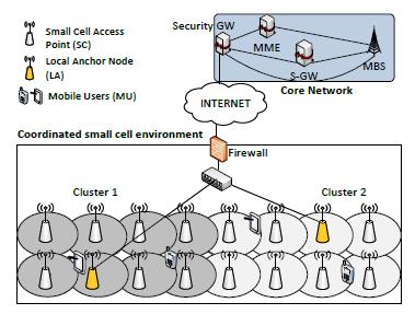 20 Chapter 2. Literature Review keeping this HO decision at the local node. In addition, the operator shall bear the burden of selecting an appropriate anchor gateway in the network. Figure 2.
