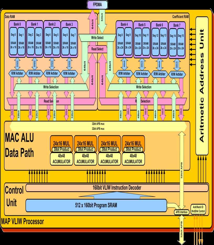 Mindspeed Application Processor () 600MHz to 750MHz Operation 160bit-1 Way VLIW DSP 160bit 4 MAC SIMD - 4-24bit x 16bit MACs Built in FFT Radix Support - Bit Reverse Addressing Circular Buffering