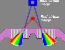 Separating the Left and Right-eye Views ColorCode This is what was used at
