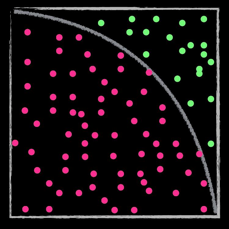 Example: Monte Carlo Simulation 6 Write a program which conducts a Monte Carlo simulation to estimate π.