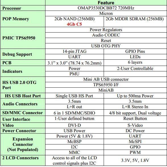 Processor: OMAP3530 720MHz ARM Cortex-A8 NEON and VFP extensions POWERVR graphics hardware, high-res