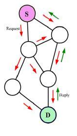 Figure 3 AODV protocol As the RREP propagates, each intermediate node creates a route to the destination.
