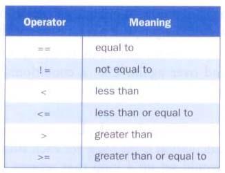 33 Equality and Relational Operators Often, conditions are