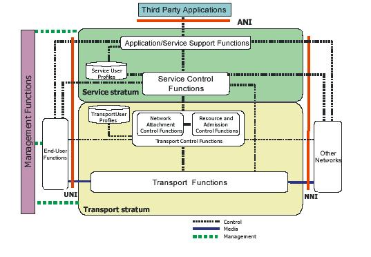 Network Architecture towards NGN: IMS Architecture Union 25 Network Architecture towards NGN: IMS Benefits - First advantage is the higher flexibility of the IMS functionality to adapt to the