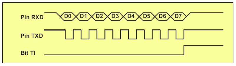 RECEIVE - Starts data receiving through the pin RXD once two necessary conditions are met: bit REN=1 and RI=0 (both bits reside in the SCON register).
