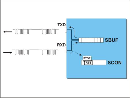 In Mode1 10 bits are transmitted through TXD or received through RXD in the following manner: a START bit (always 0), 8 data bits (LSB first) and a STOP bit (always 1) last.
