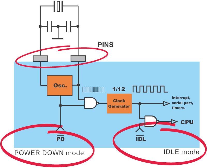 Idle mode Immediately upon instruction which sets the bit IDL in the PCON register, the microcontroller turns off the greatest power consumer- CPU unit while peripheral units serial port, timers and