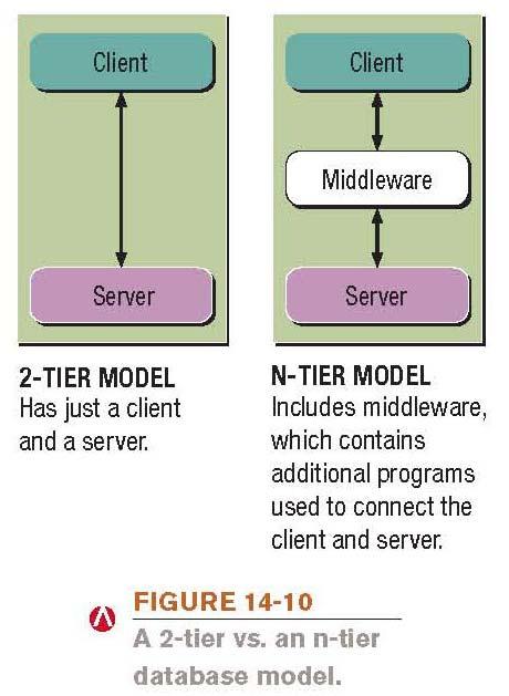 Database Classifications N tier database system: Has more than two tiers Middle tiers contain one or more programs