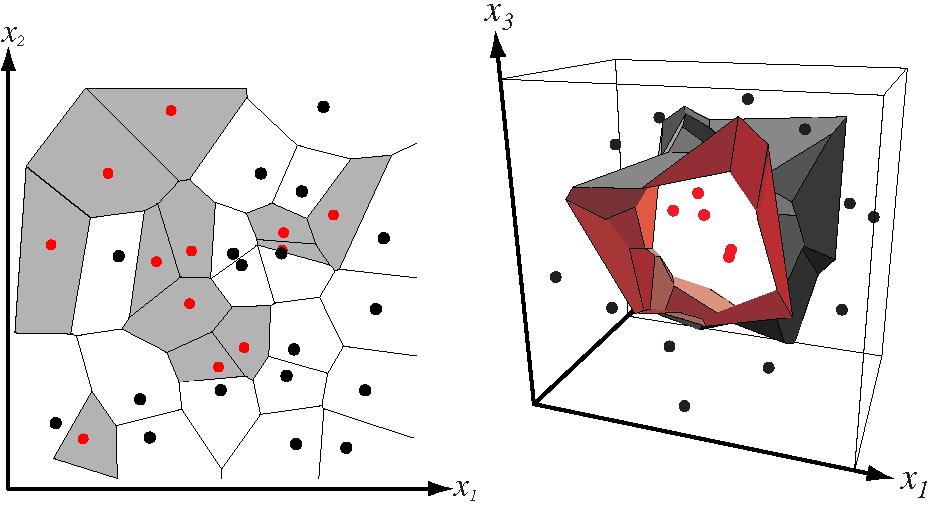 The Nearest Neighbor Classifier All points in such a cell are labeled by the class of the training point, forming a Voronoi tesselation of the feature space.