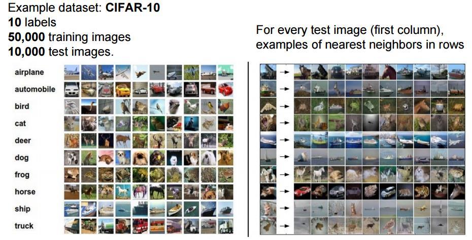 CIFAR-10 and NN results Slides from Andrej Karpathy