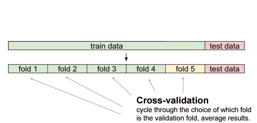 Cross-validation Slides from Andrej Karpathy and