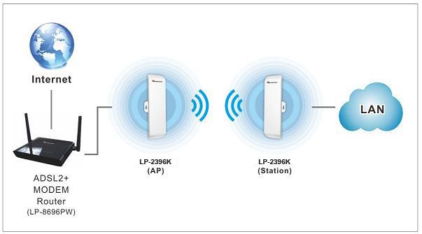 1.4.2 Bridge Mode Since the antenna characteristics for LP-2396K is directional with high gain design, it can transmit RF signal for several miles.