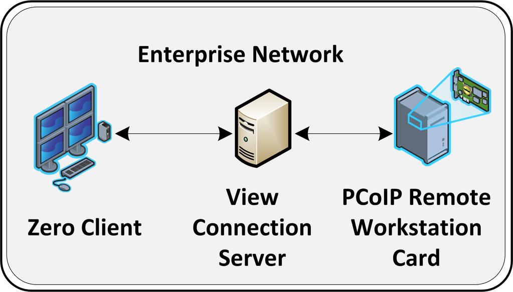 Zero Client to Remote Workstation Card via View Connection Server (LAN) The figure below shows a zero client establishing a PCoIP session with a remote workstation card from within a LAN using a View