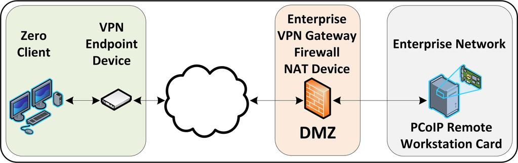 2. From the zero client's AWI: Configure the Direct to Host session connection type, and enter the IP address of the destination enterprise NAT device. 3.