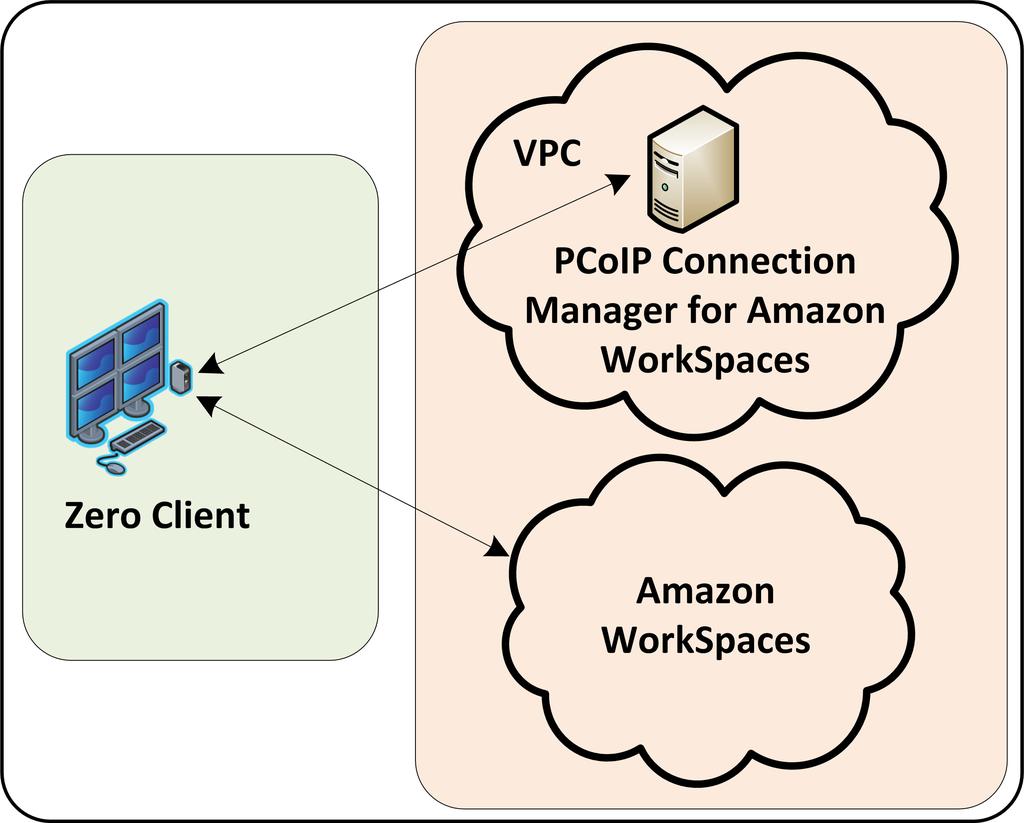 Tera2 Zero Client to Amazon WorkSpaces See Zero Client to Amazon WorkSpaces Prerequisites for a list of requirements for this scenario. To establish the connection: 1.