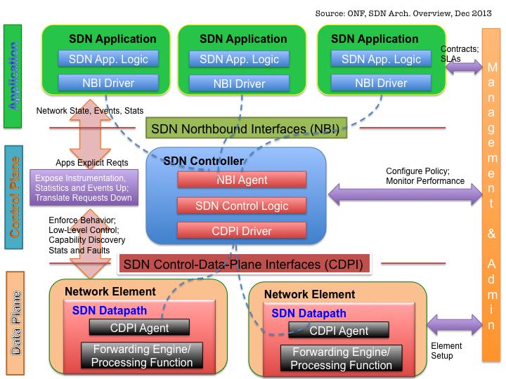 SDN Overview, contd.