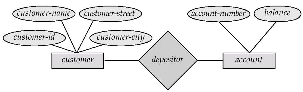 6.2 Entity Relationship Model :- It is based on the real world that consists of a collection of Basic Object called Entity.