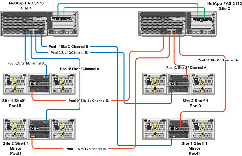 LOW-LEVEL CONNECTION DIAGRAM OF NETAPP STRETCH