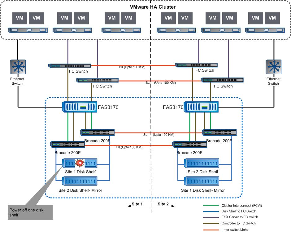 5 TESTING THE HIGH-AVAILABILITY SOLUTION IN DIFFERENT FAILURE SCENARIOS Note: The tests below are executed for the high-availability solution with both stretch and fabric MetroCluster setup unless
