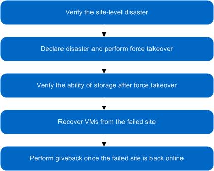 Figure 19 illustrates the recovery process involved in a complete site loss scenario. Figure 19) Steps to be performed during the loss of a site. Step 1: Verify the site-level disaster 1.
