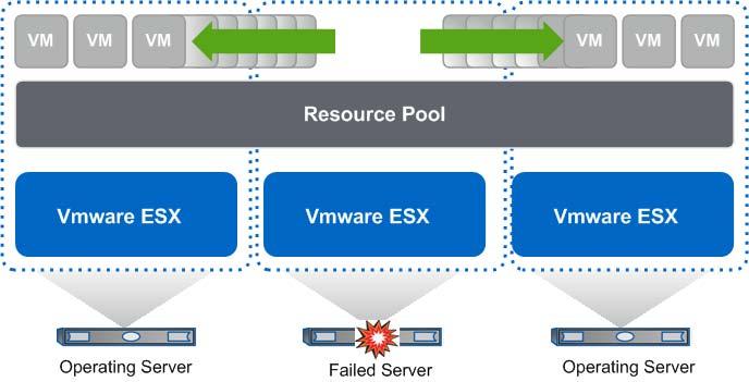 Resiliency and flexibility VMware provides high availability for virtual machines with VMware HA.