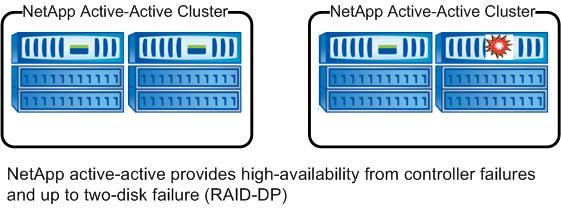 NETAPP SOLUTIONS: NETAPP ACTIVE-ACTIVE SYNCMIRROR AND METROCLUSTER NetApp clusters, referred to as active-active HA pairs, consist of two independent storage controllers that provide fault tolerance