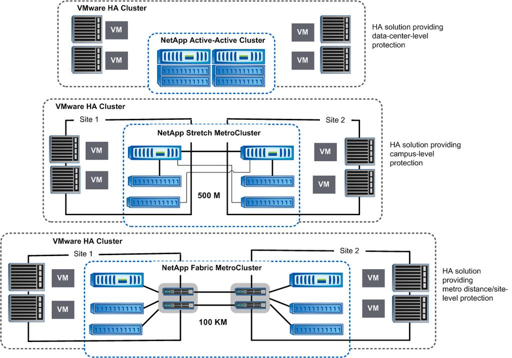 For distances of over 500 meters, MetroCluster uses redundant Fibre Channel switches to provide siteto-site connectivity with inter-switch links (ISL) running between the sites.
