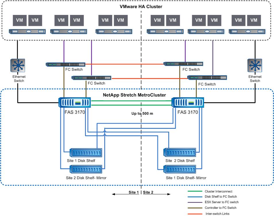 Figure 6) Topology diagram of VMware HA and NetApp stretch MetroCluster solution.