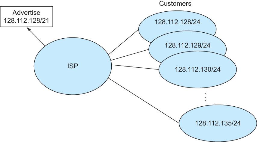 Classless Addressing In the example at right a subnet mask with 24 leading 1s allows a Class B address to be subnetted into 256 subnets with 255 hosts on each subnet.