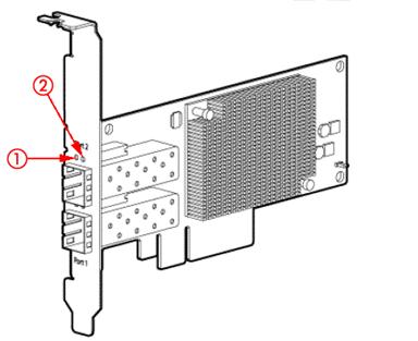 Figure 30 10GbE card LEDs 1. Link 2. Activity Off: No link to the adapter is established.