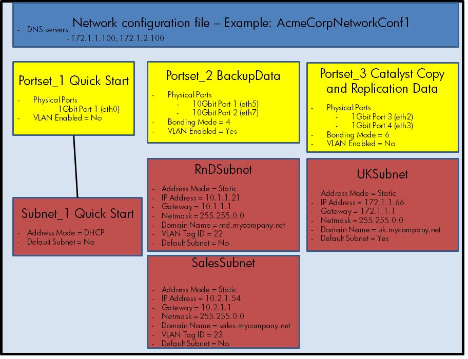 Figure 21 Network configuration example NOTE: The wizard runs continuously. You cannot interrupt it and save the configurations already specified.
