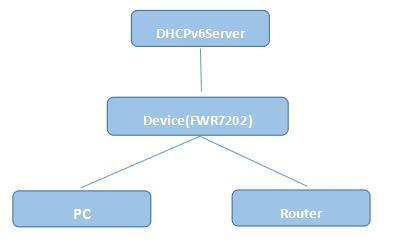 Chapter 4 IPv6 address configuration Introduction DHCPv6 protocol is used to automatically provision/configure IPv6 capable end points in a local network.