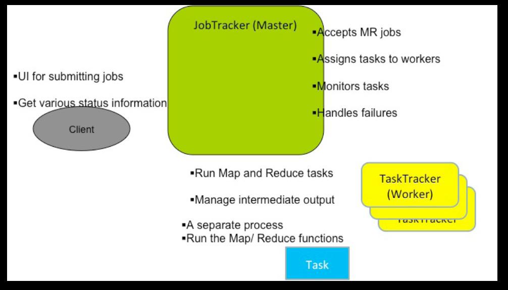 Components in a Hadoop MR Workflow Next few slides are from: